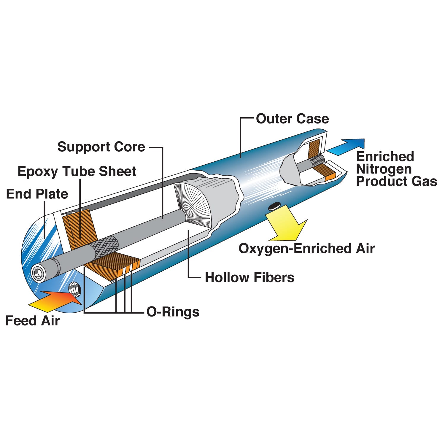 Nitrogen membrane requires no power or moving parts; a compressed air feed produces 99% pure nitrogen to eliminate reliance of canisters
